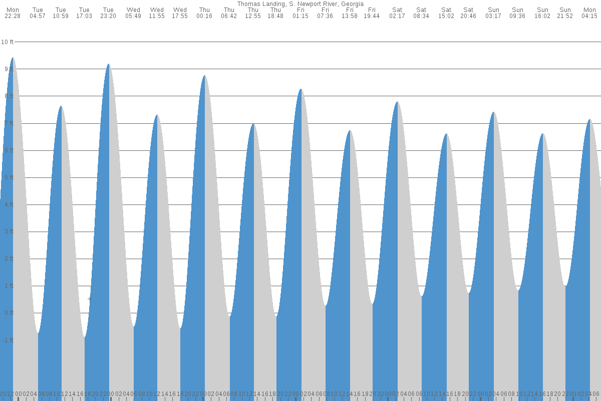 Thomas Landing tide chart