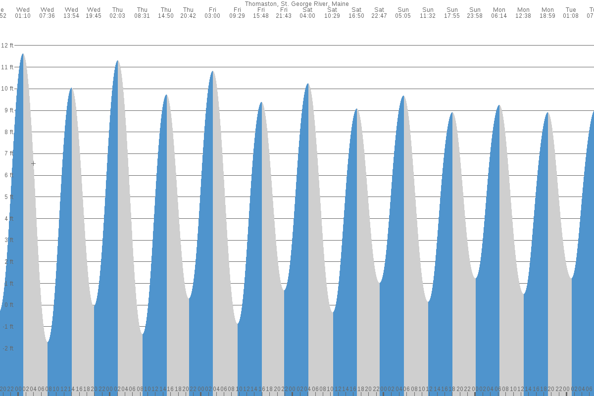 Thomaston tide chart
