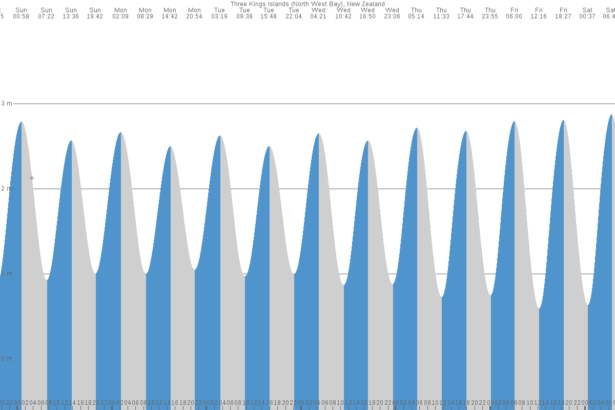 Great Island (Three Kings) tide chart