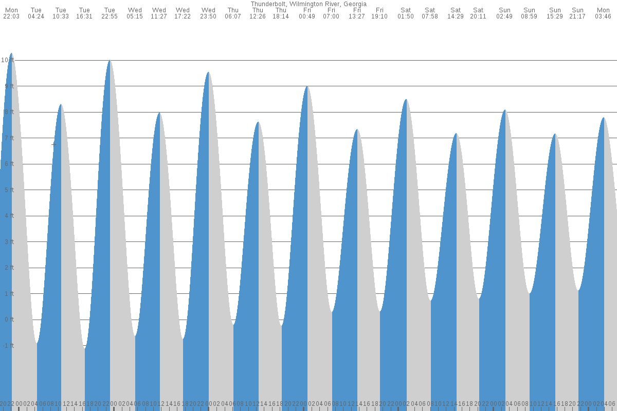 Thunderbolt tide chart