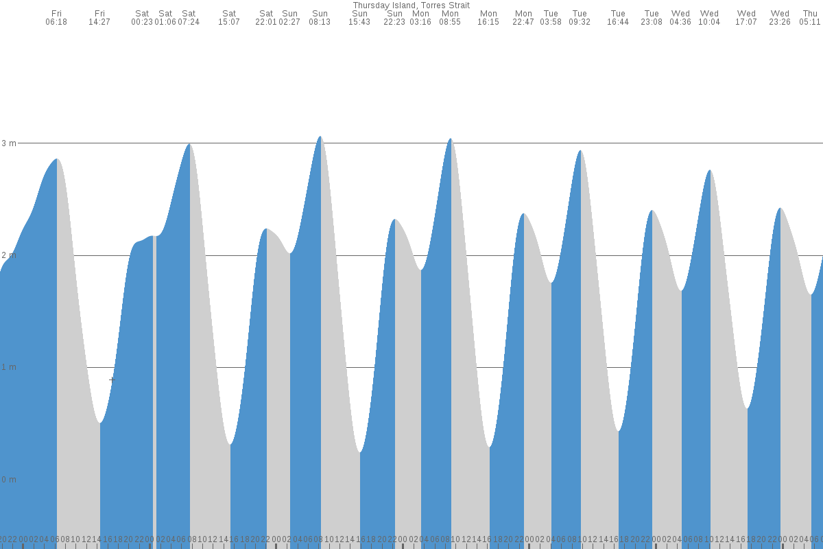 Thursday Island tide chart