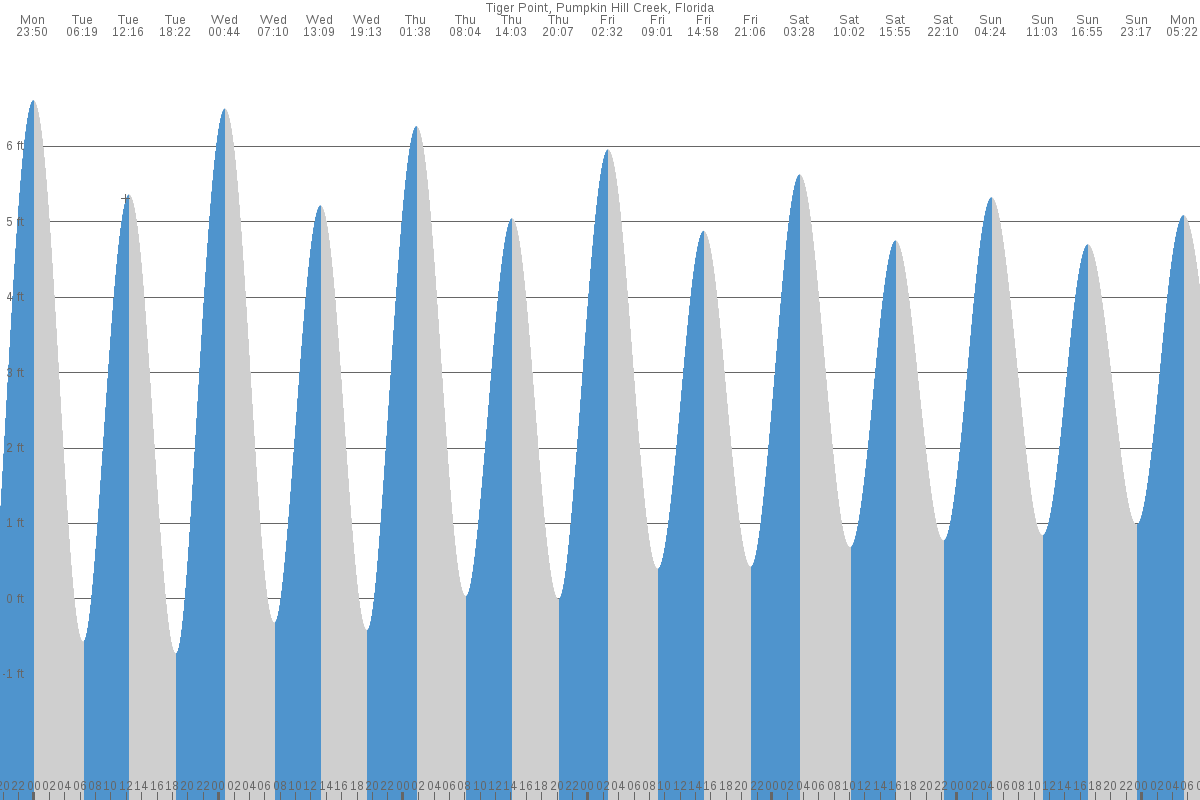 Tiger Point tide chart