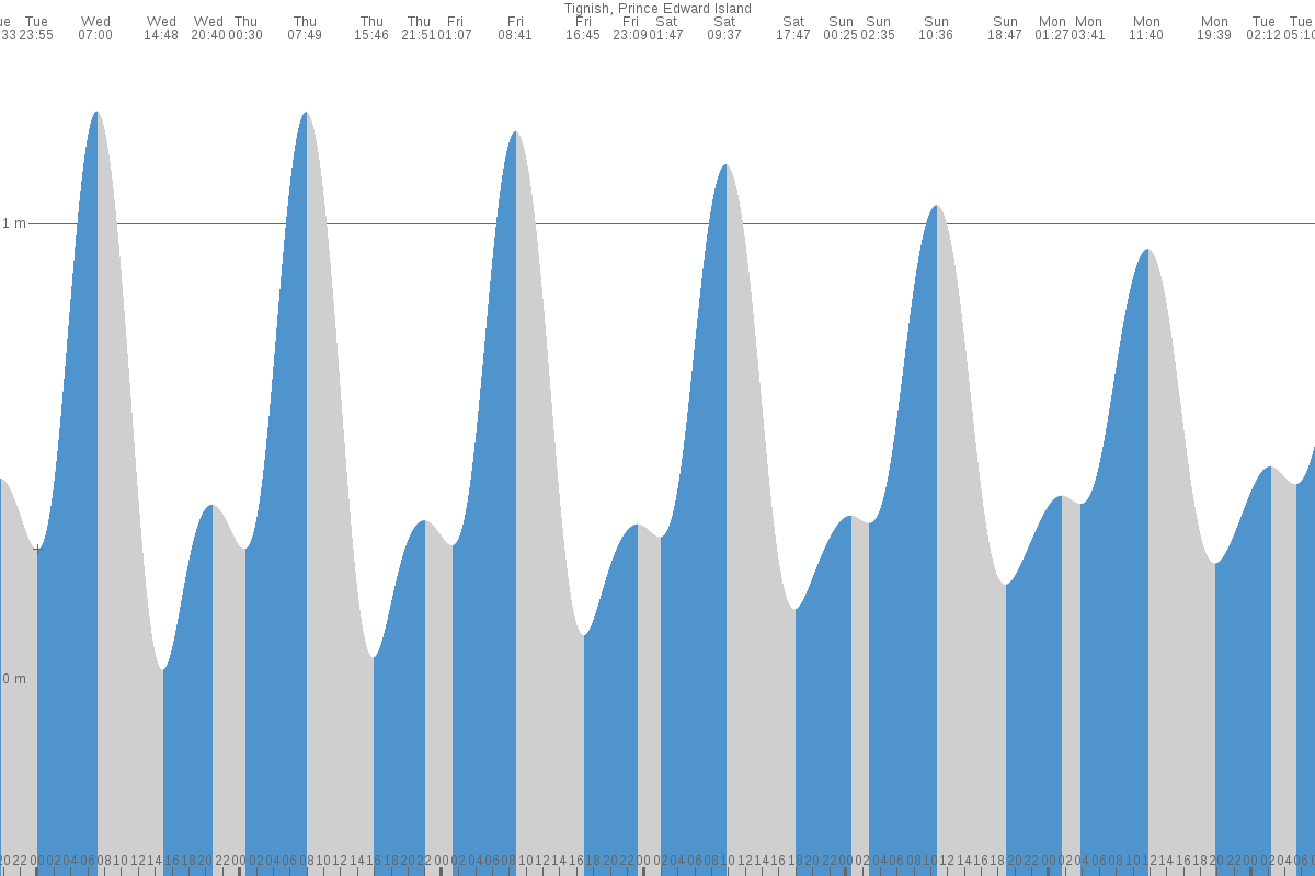 Tignish Shore tide chart