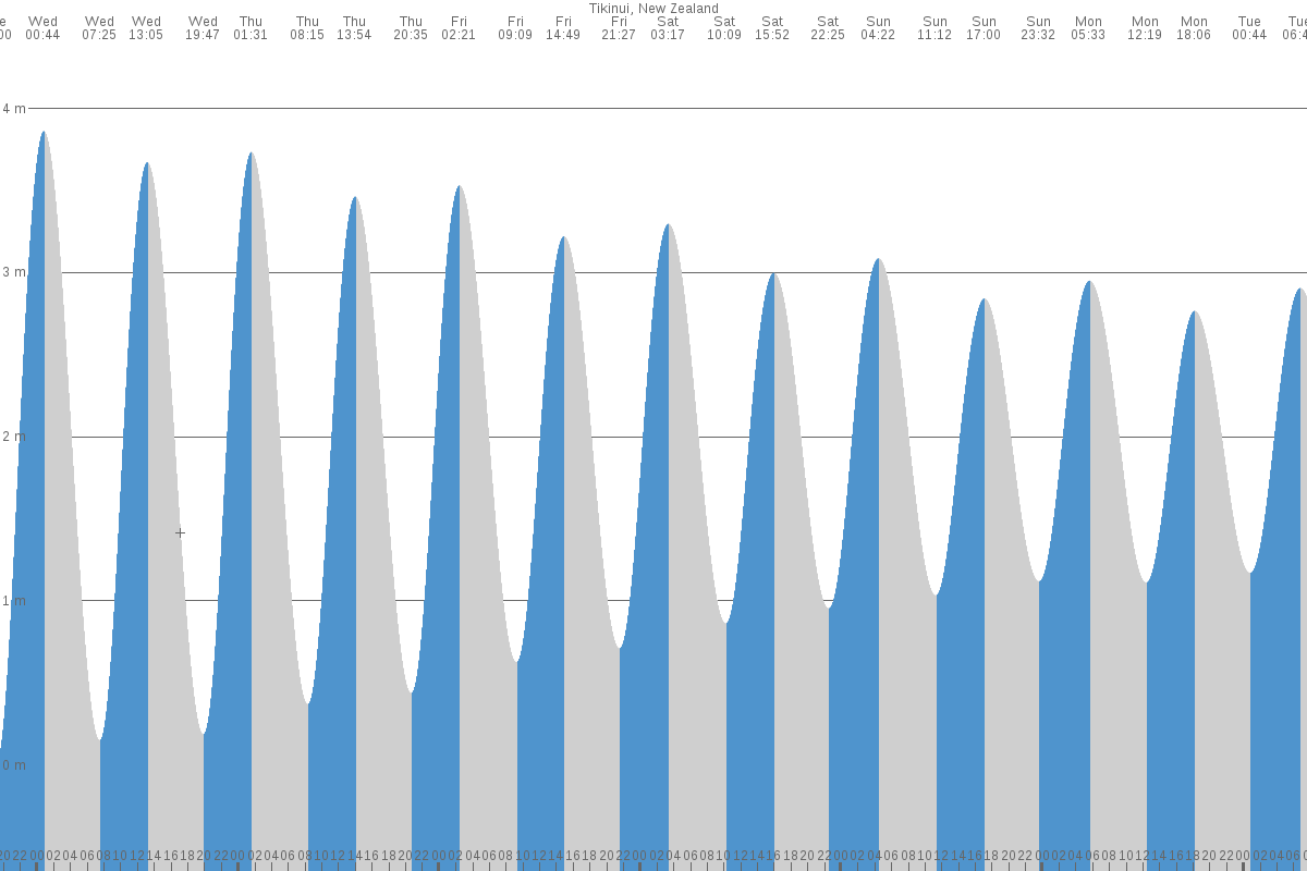 Tikinui tide chart
