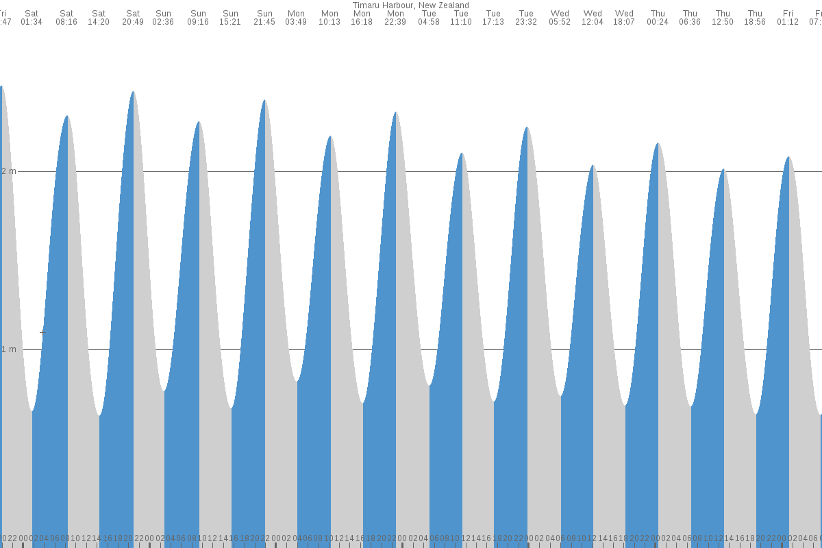 Timaru tide chart