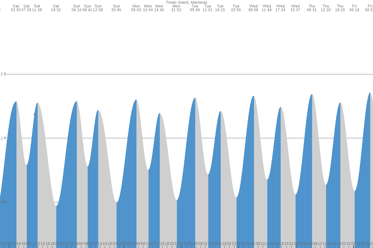 Tamuning-Tumon-Harmon Village tide chart