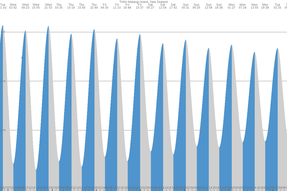 Army Bay tide chart