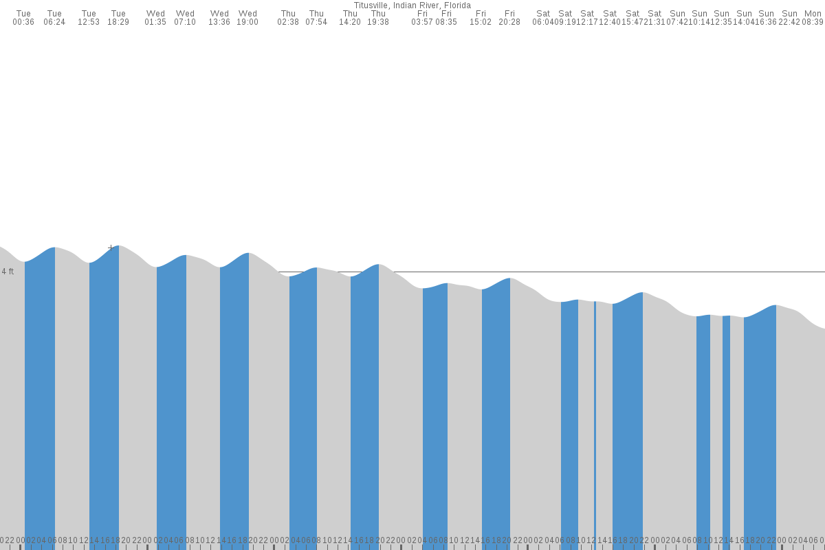 Titusville tide chart