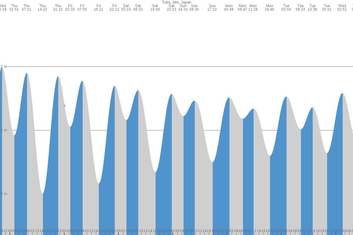 Toba tide chart