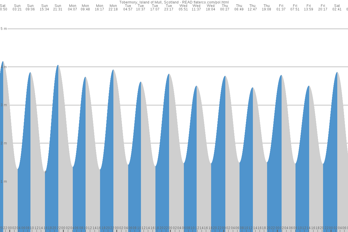 Tobermory tide chart