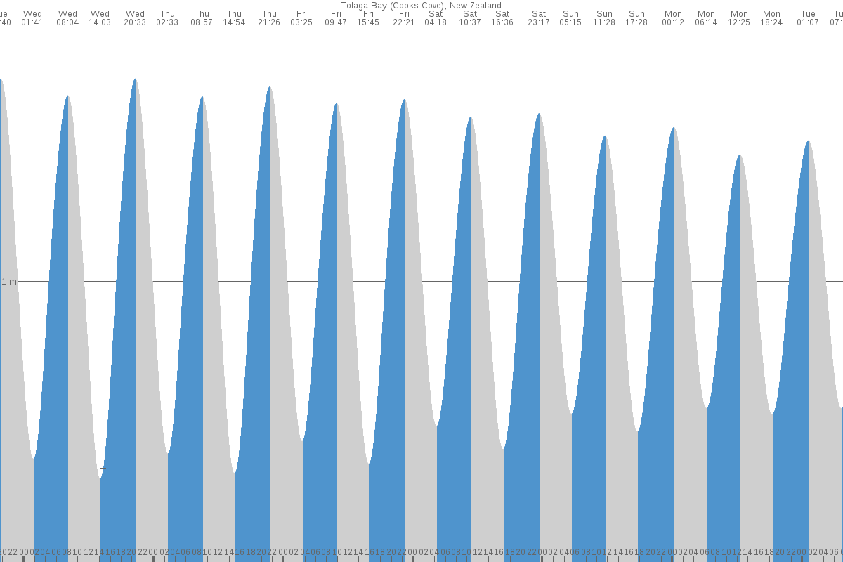 Tolaga Bay tide chart