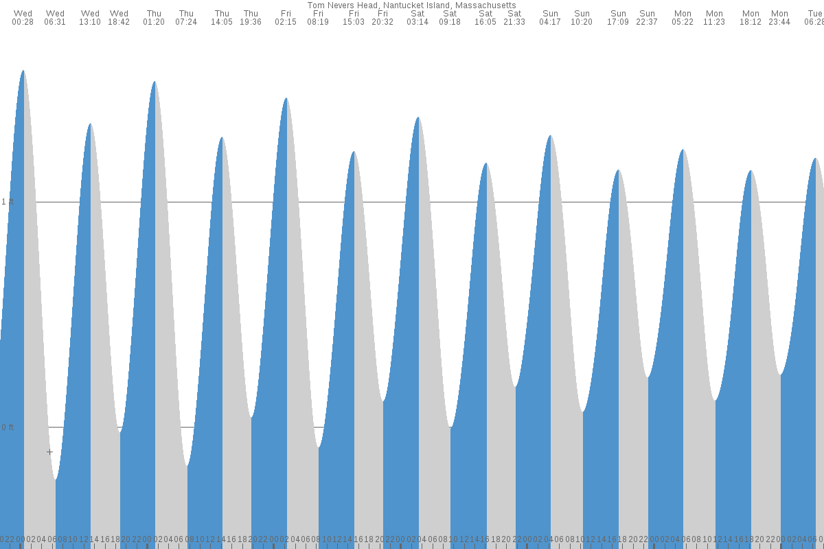 Tom Nevers Beach tide chart