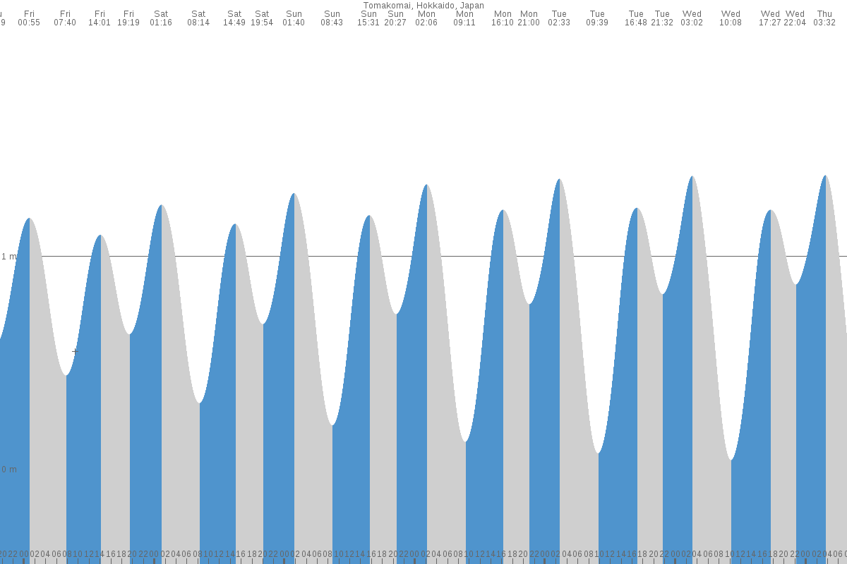 Tomakomai tide chart