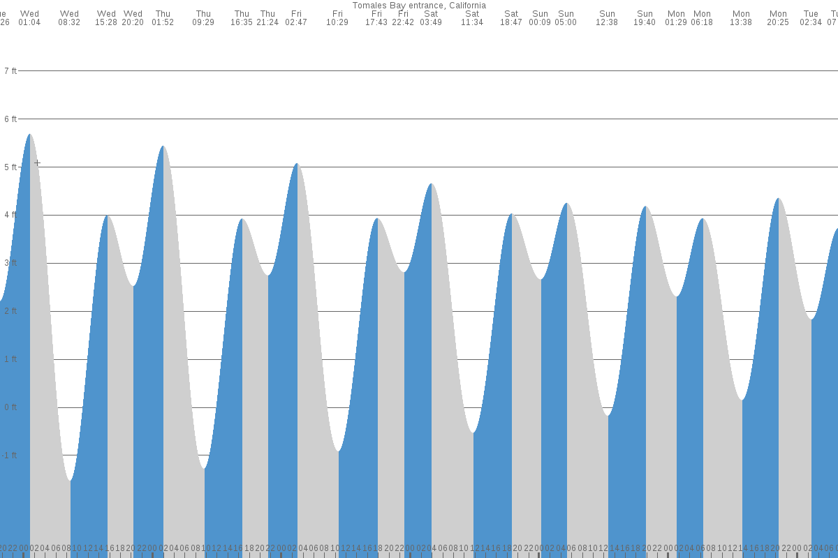 Tomales Bay tide chart
