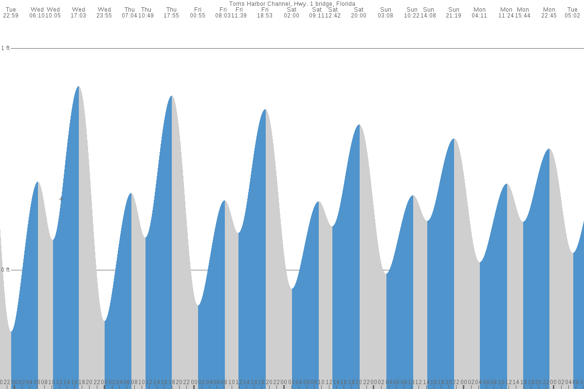 Toms Harbor tide chart