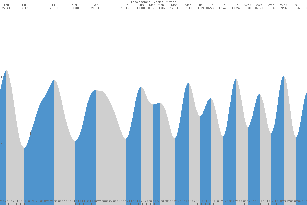 Topolobampo tide chart