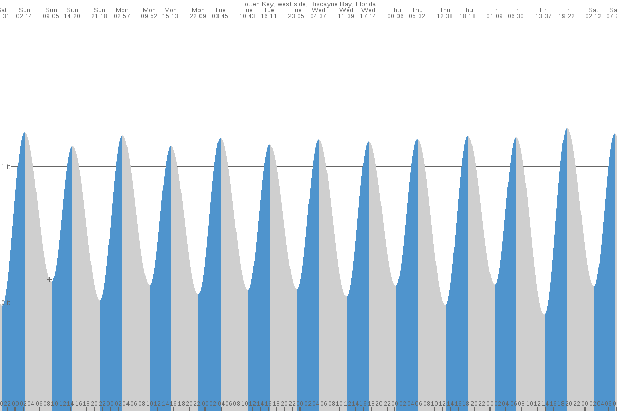 Totten Key tide chart