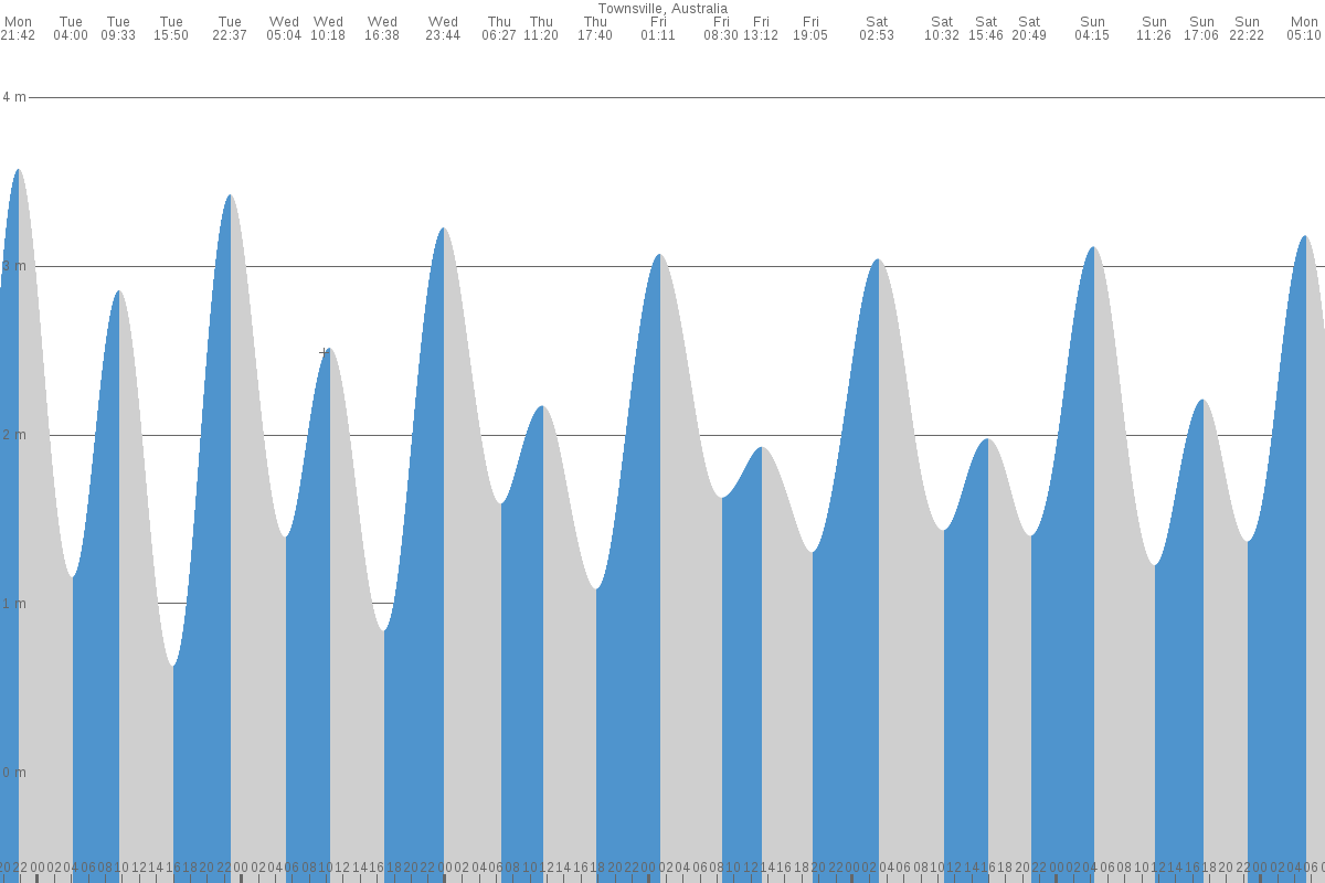 Townsville tide chart
