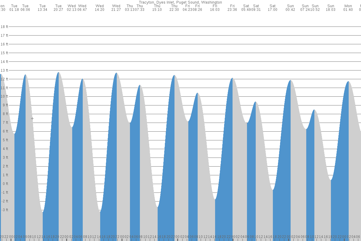 Tracyton tide chart