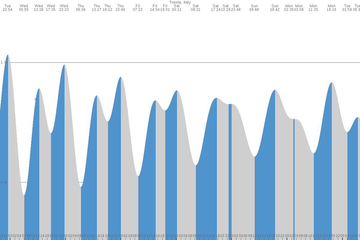 Trieste tide chart