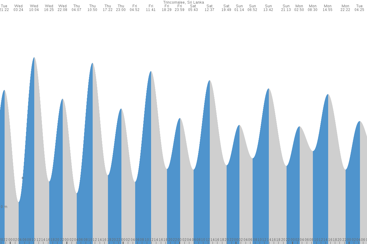 Rameswaram tide chart