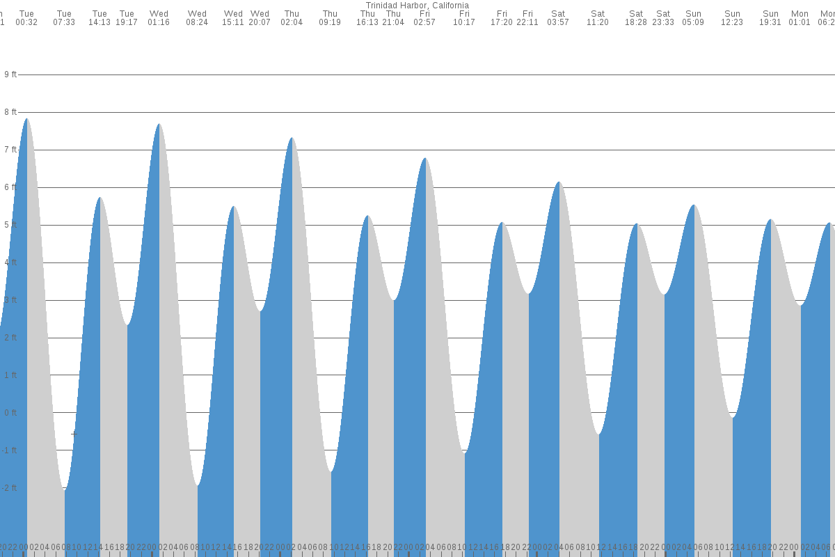 Trinidad Bay tide chart