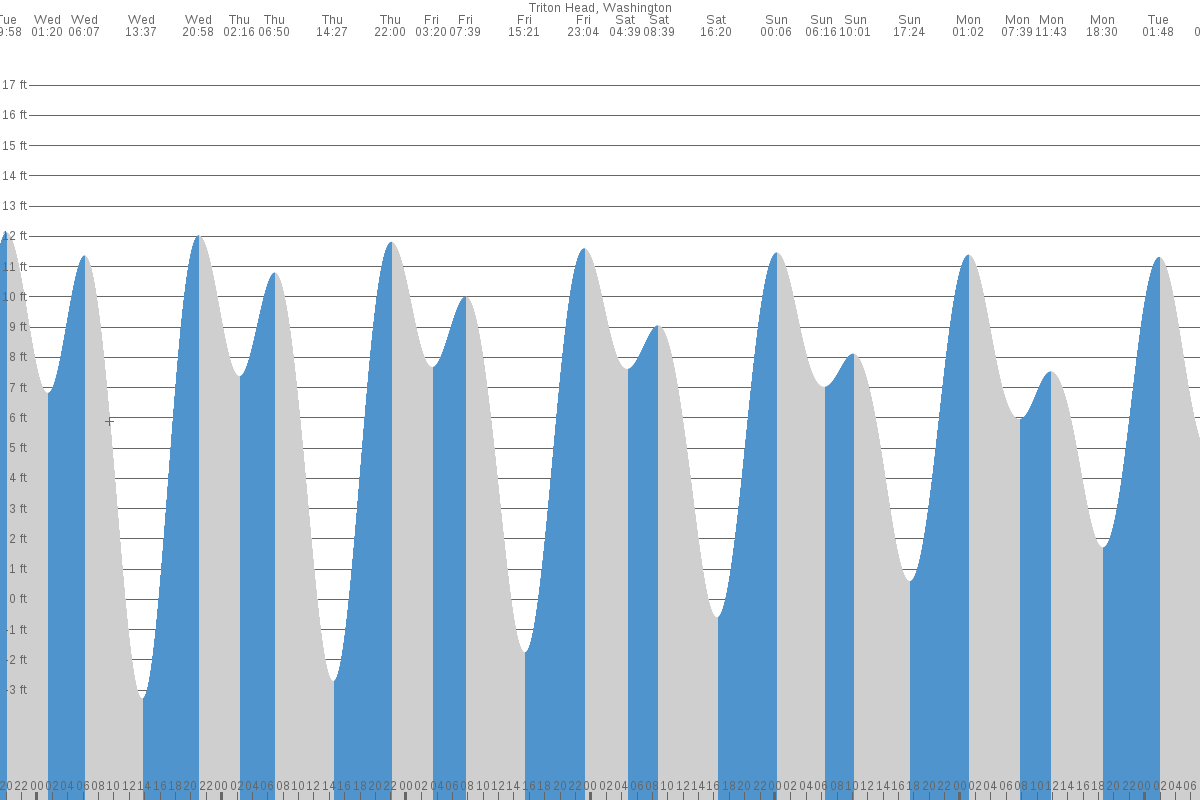 Hood Canal tide chart