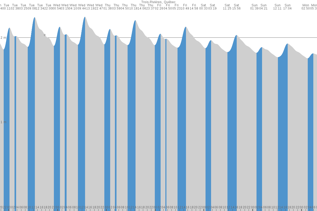 Trois-Rivières tide chart