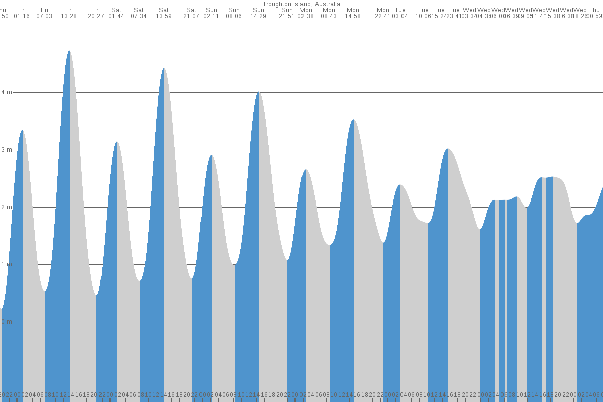 Troughton Island tide chart