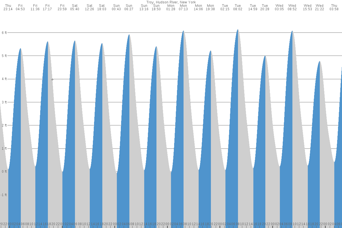 Hudson River Tide Chart