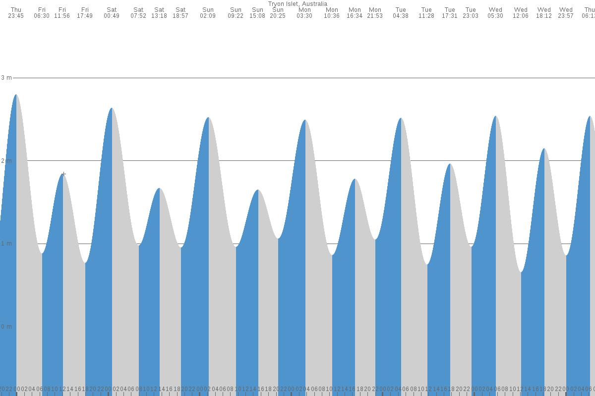 Tryon Island tide chart