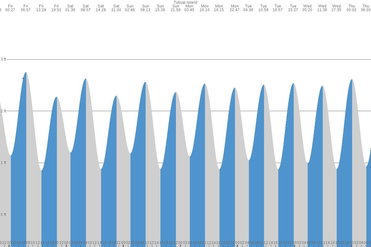 Moerai tide chart