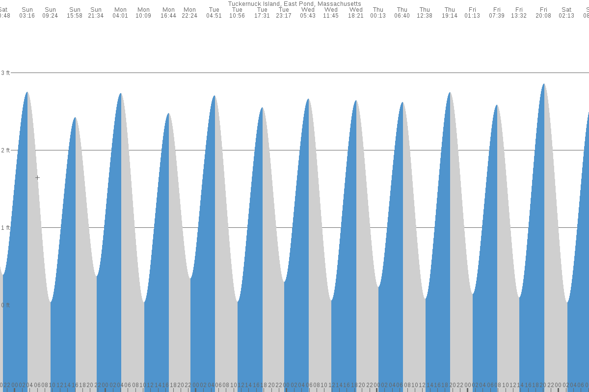 Tuckernuck Island tide chart