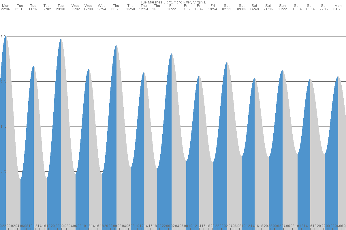York River tide chart