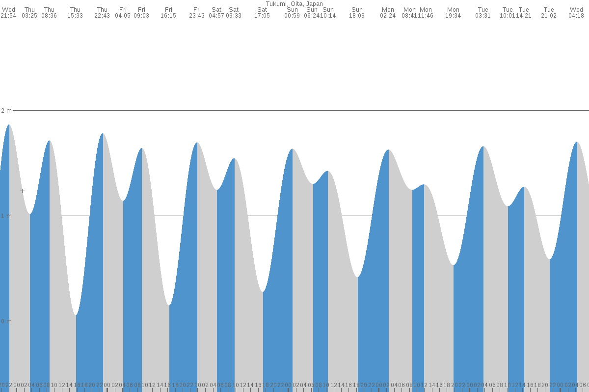 Tsukumi tide chart
