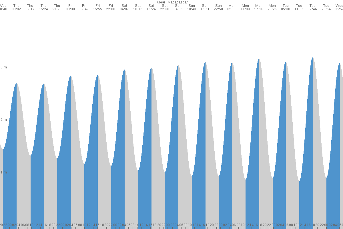 Toliara tide chart