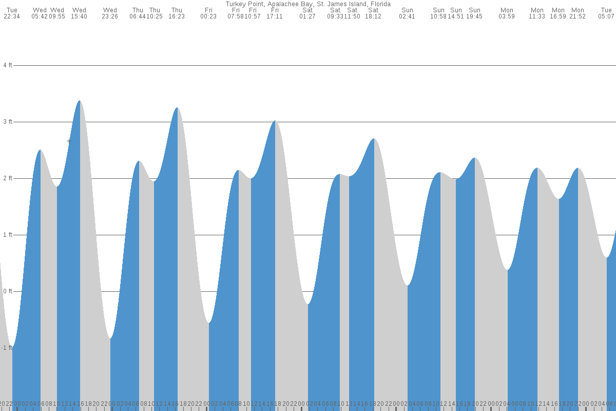 Turkey Point tide chart