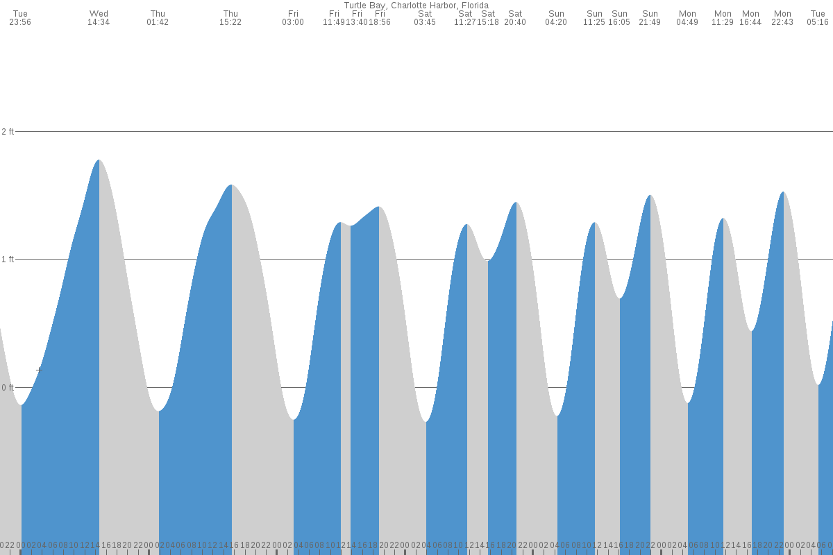 Turtle Bay tide chart