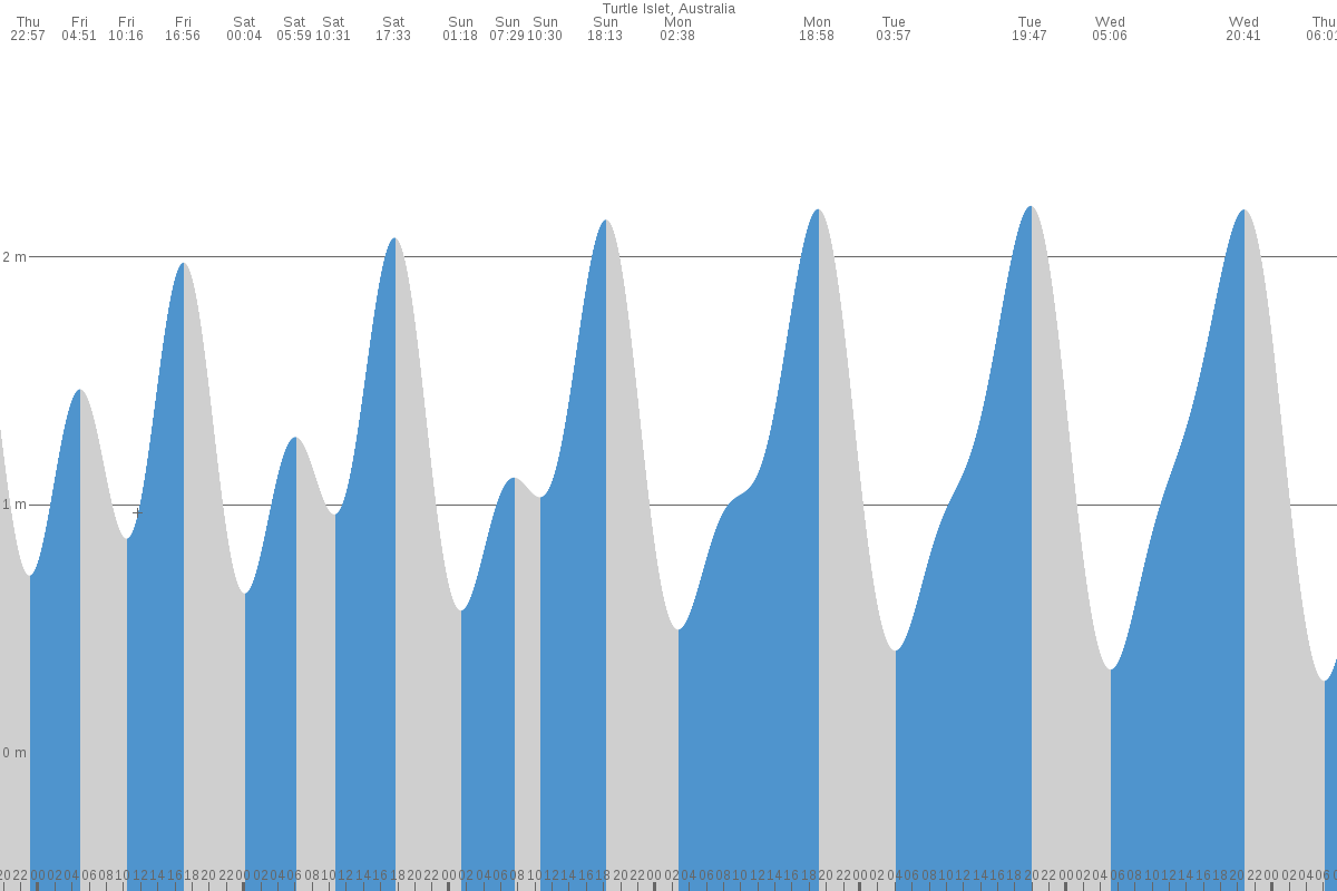 Turtle Islet tide chart