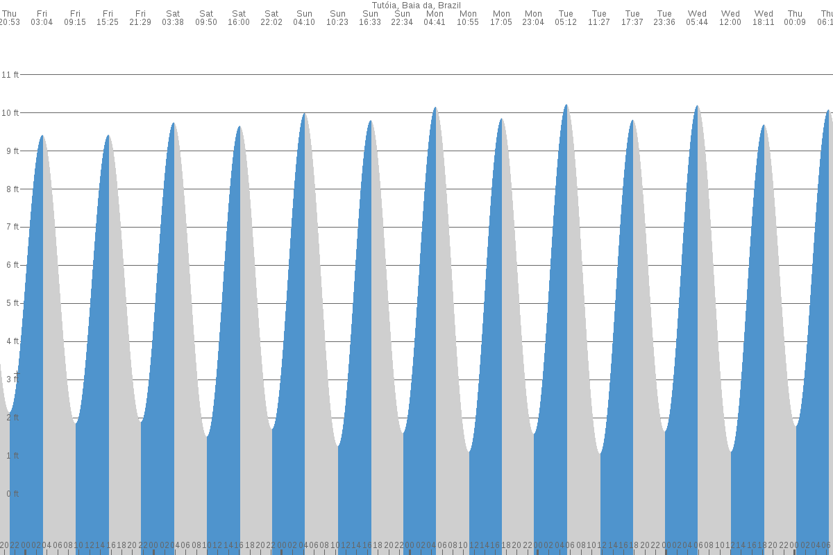 Tutóia tide chart