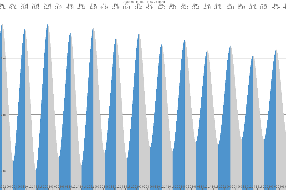 Tutukaka Harbour tide chart