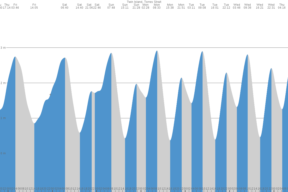 Twin Island tide chart