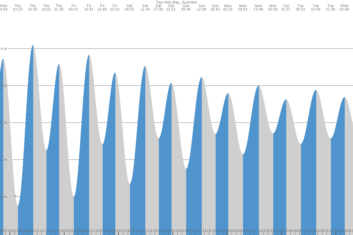 Two Hills Bay tide chart