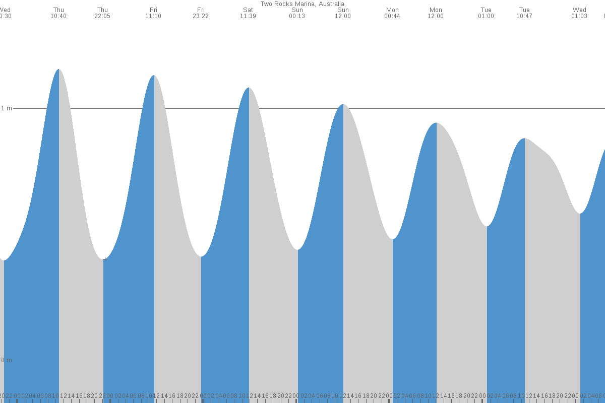 Two Rocks tide chart