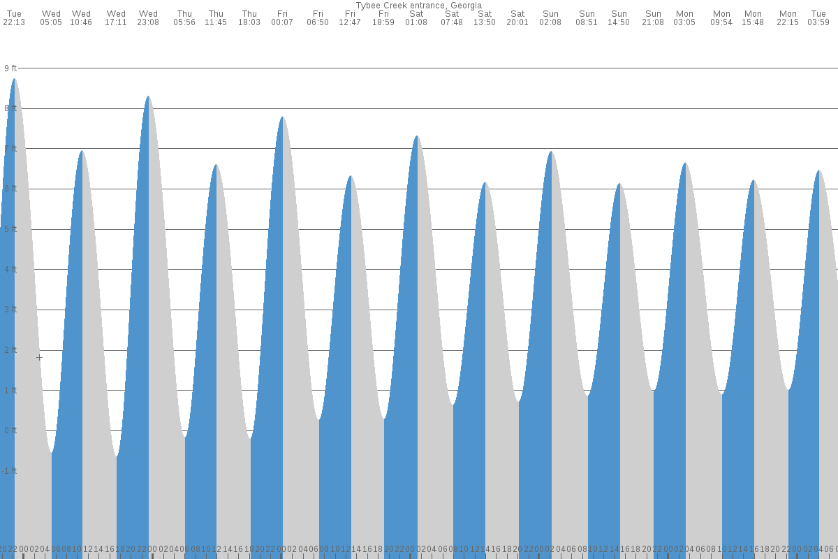 Tybee Island tide chart