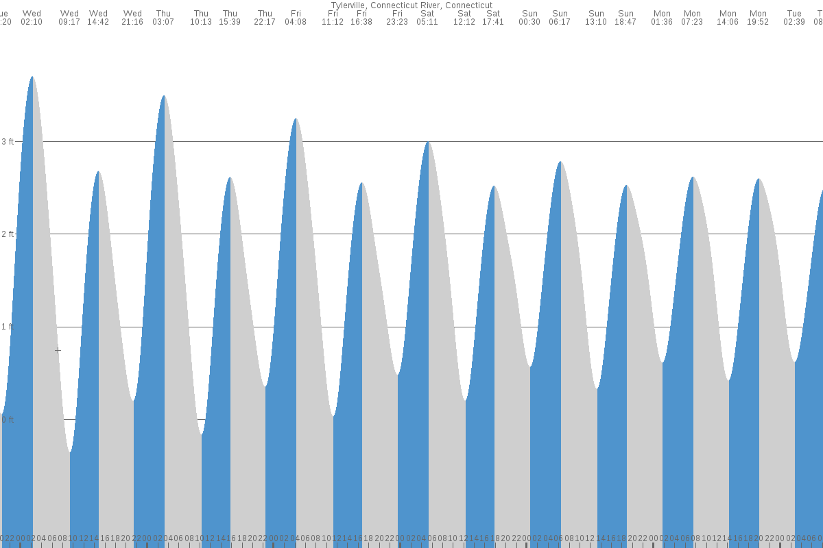 Tylerville tide chart