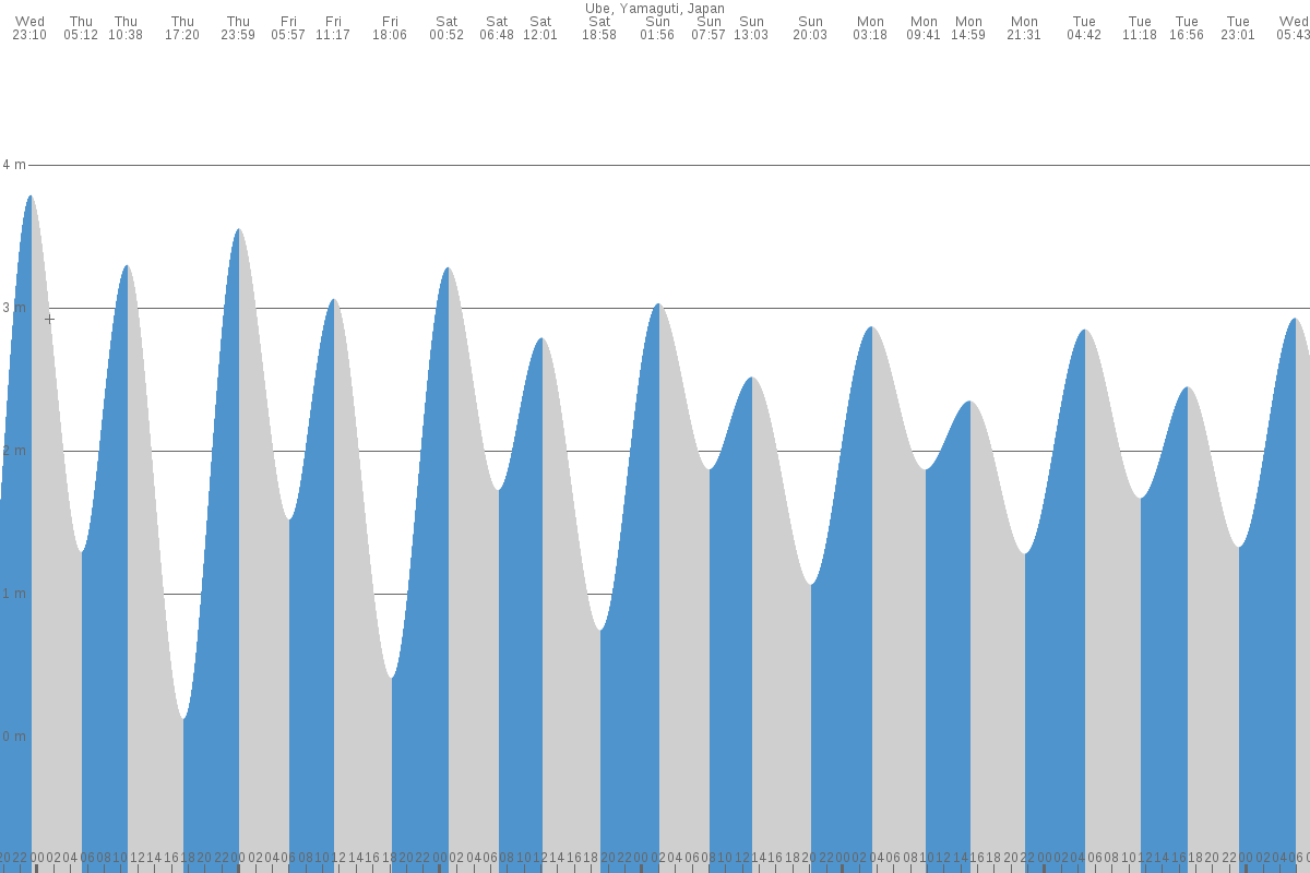Ube tide chart