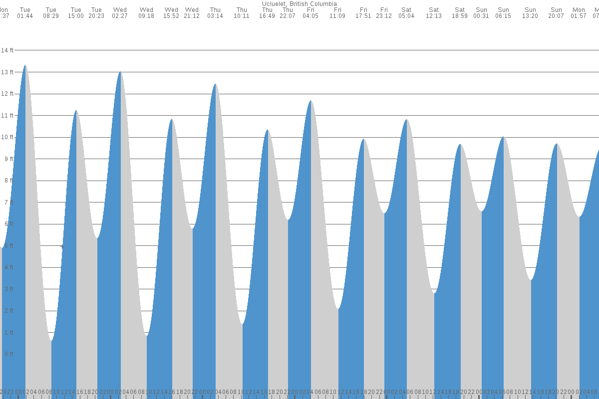 Ucluelet tide chart