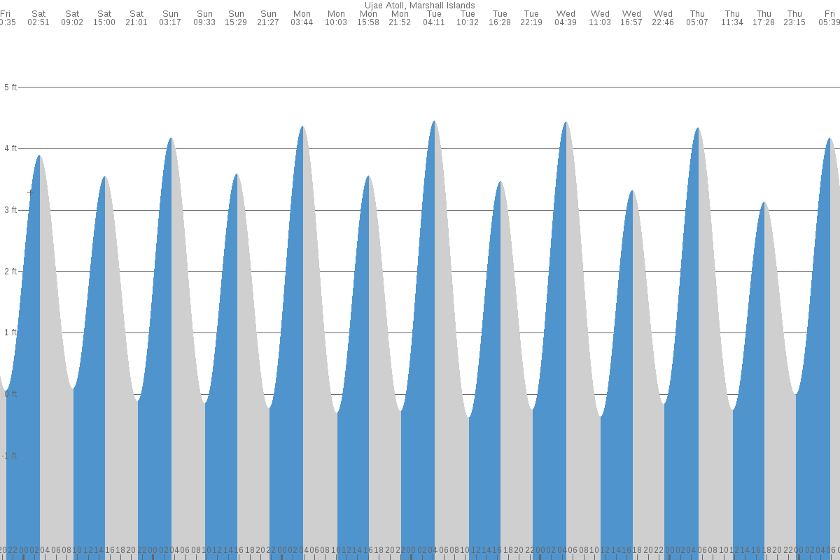 Ujae tide chart