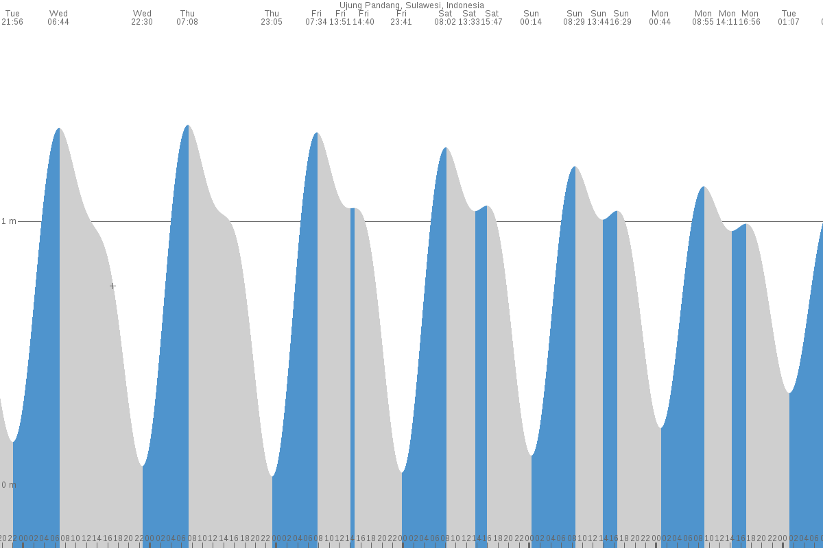 Benteng tide chart